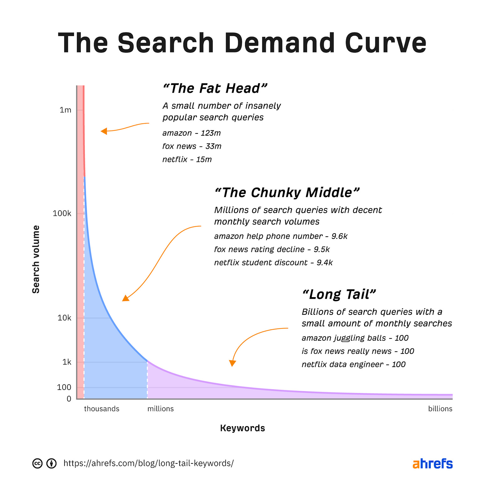 Understanding the Search Demand Curve is a key component of successful B2B SaaS SEO