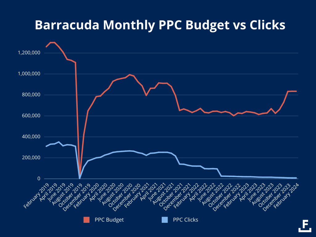 Barracuda has seen a consistent drop off in PPC clicks despite holding its budget steady and even increasing it over the last six months