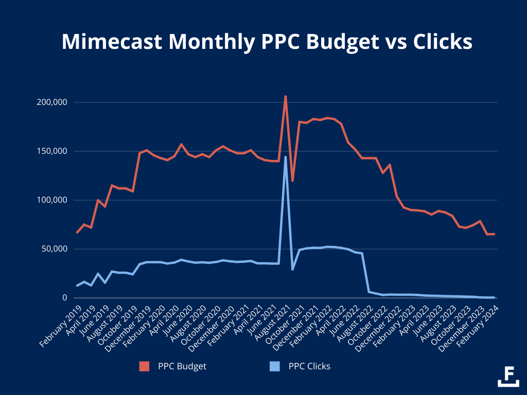 Mimecast has more than halved its PPC budget over the last two years from $180k to $79k, with a massive drop off in PPC clicks