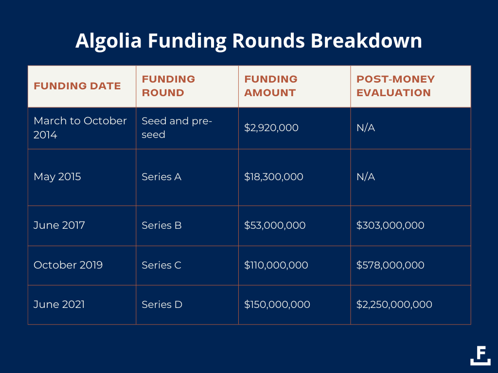 A chart showing the funding rounds and valuations of Algolia