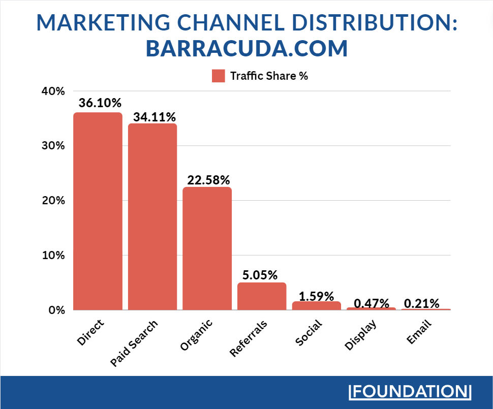 Barracuda brings in traffic to its website primary through Direct and Paid search, with Organic coming in at third