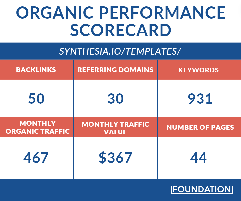 Synthesia organic performance scorecard