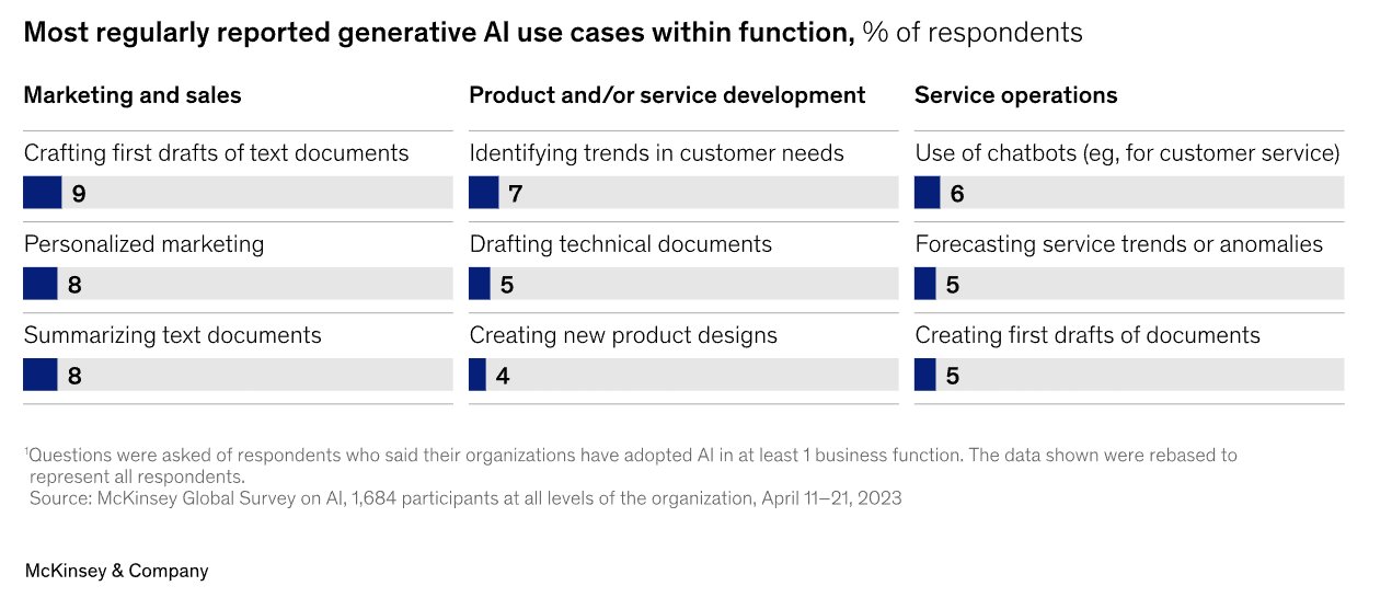 A chart showing the most common AI use cases by department
