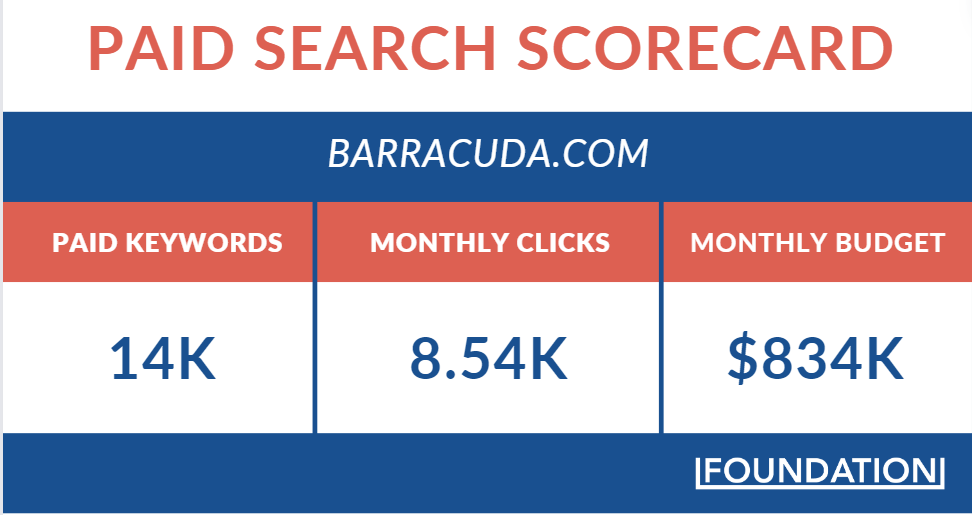Barracuda generates over 8,500 clicks through paid ads each month by spending around $834,000