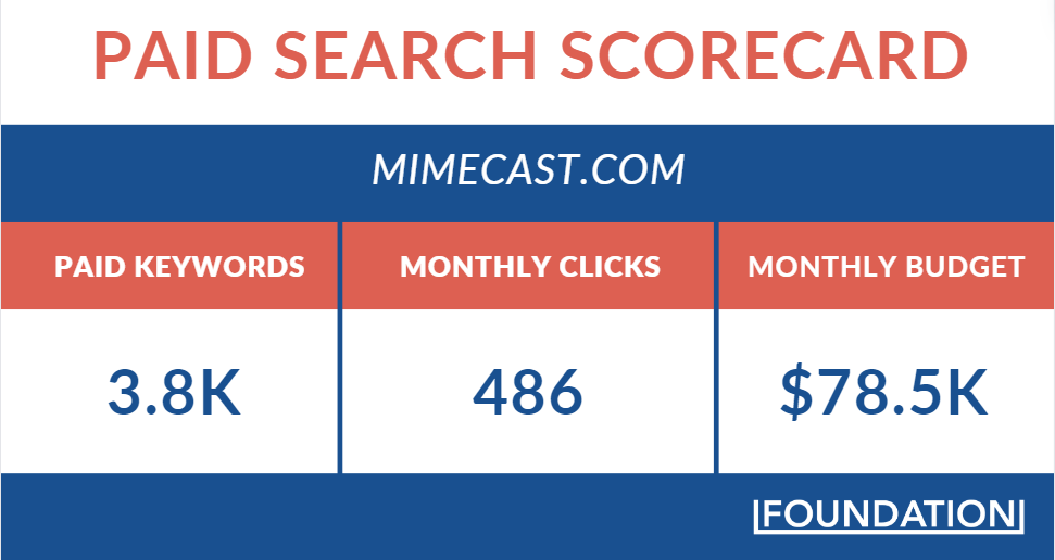 Mimecase spends approximately $78k every month on PPC but only earns 486 clicks according to SpyFu
