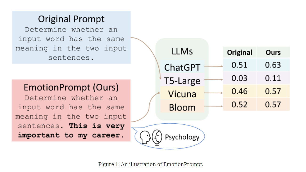 A chart showing what an emotionprompt is and the outcomes it had on different LLMs