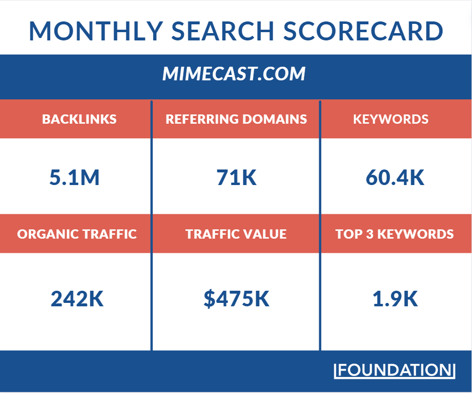 Mimecast brings in over 242,000 organic visitors each month at a values of $475,000