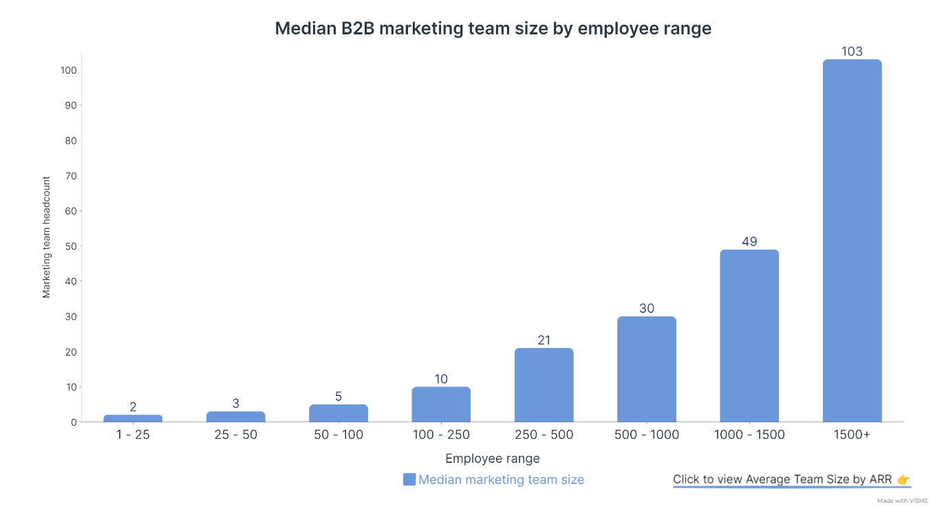 A graph from Clearbit showing the increasing size of B2B marketing teams alongside total employee range