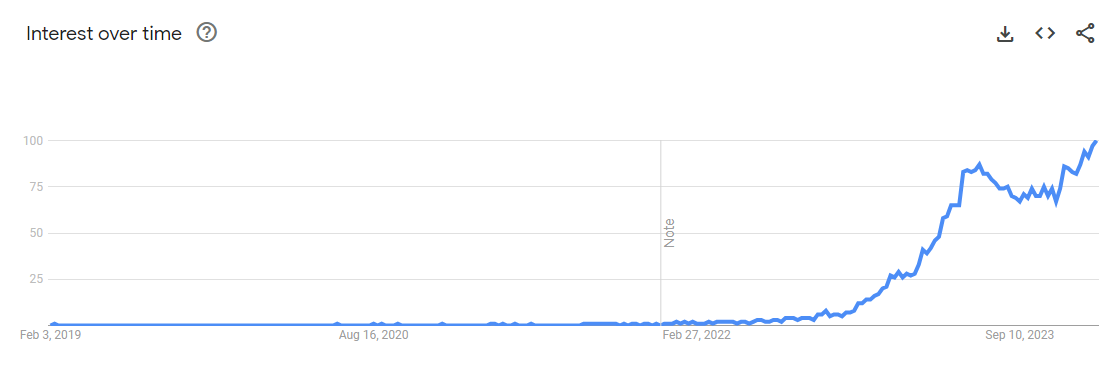 According to Google Trends, interest in the search term "AI Video Generator" has spiked over the past two years