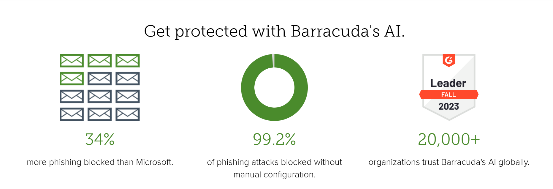 Barracuda's landing page explains how its AI-powered tool helps customers block more phishing attacks