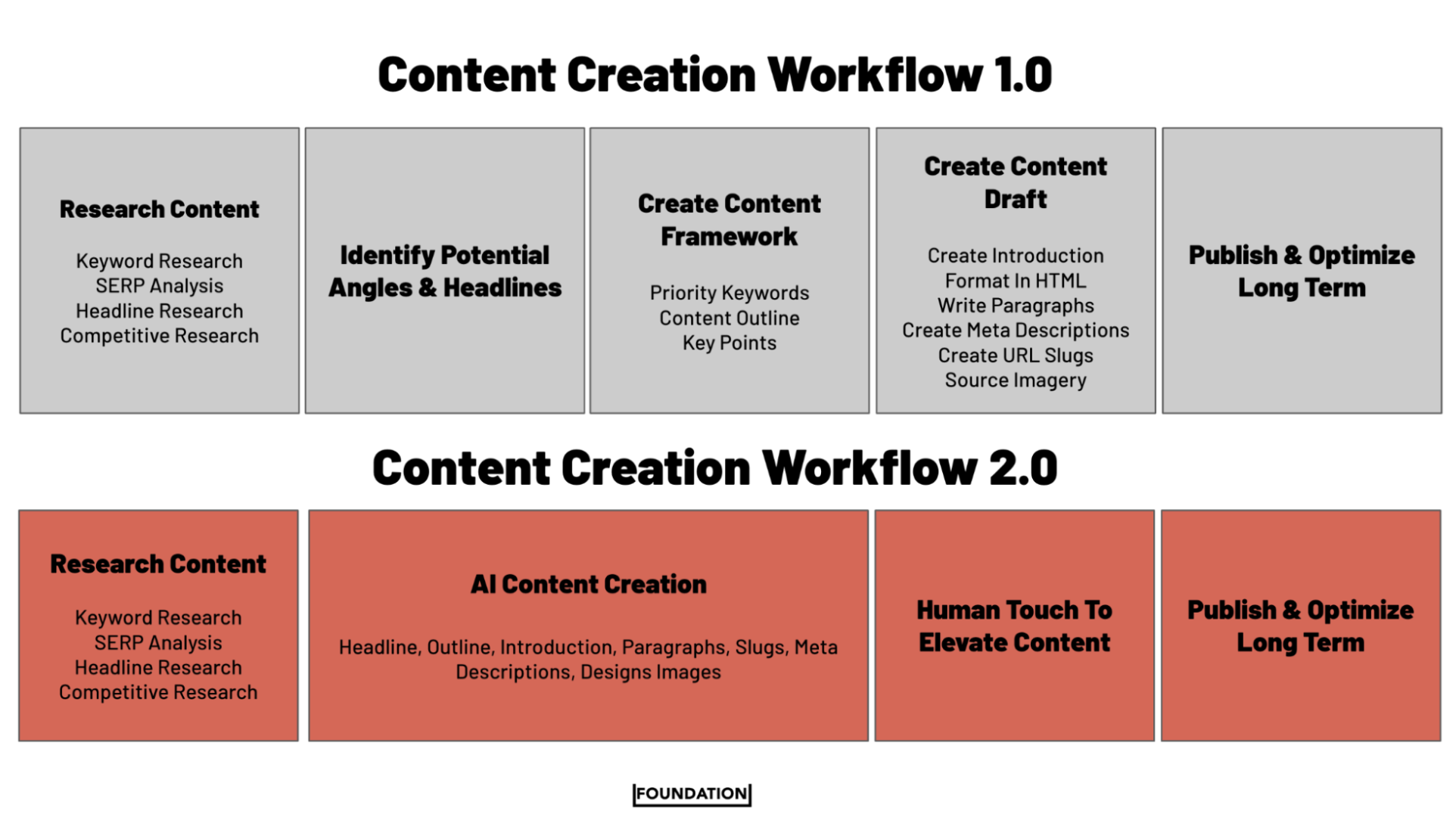 A chart showing two content creation workflows, with and without AI