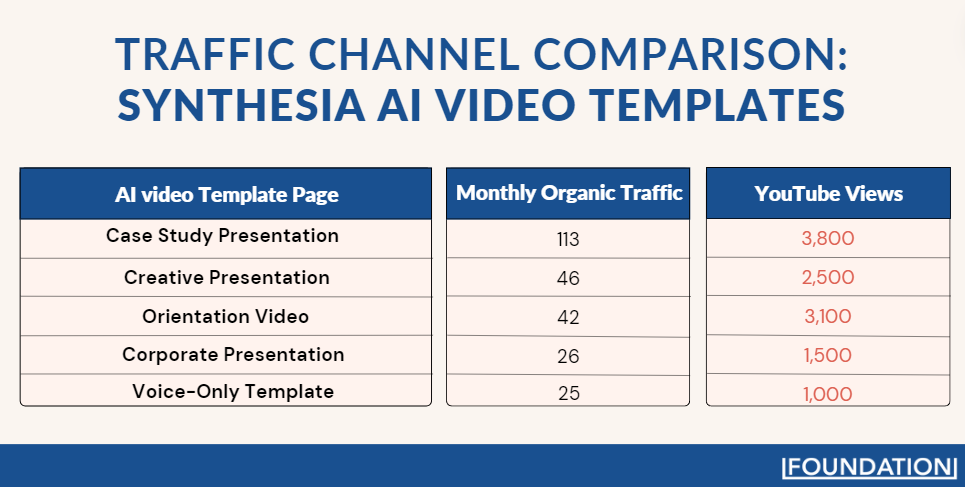 Synthesia's AI video templates bring in significantly more traffic through YouTube than organic search