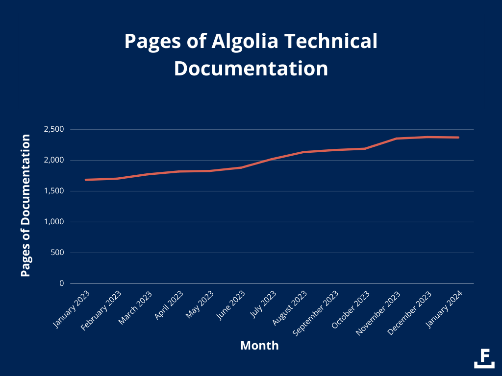 A graph illustrating the growth in Algolia’s technical documentation over the last year