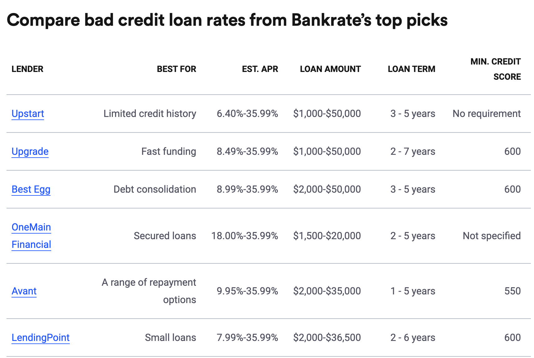 A screenshot of a table of loan options and relevant information