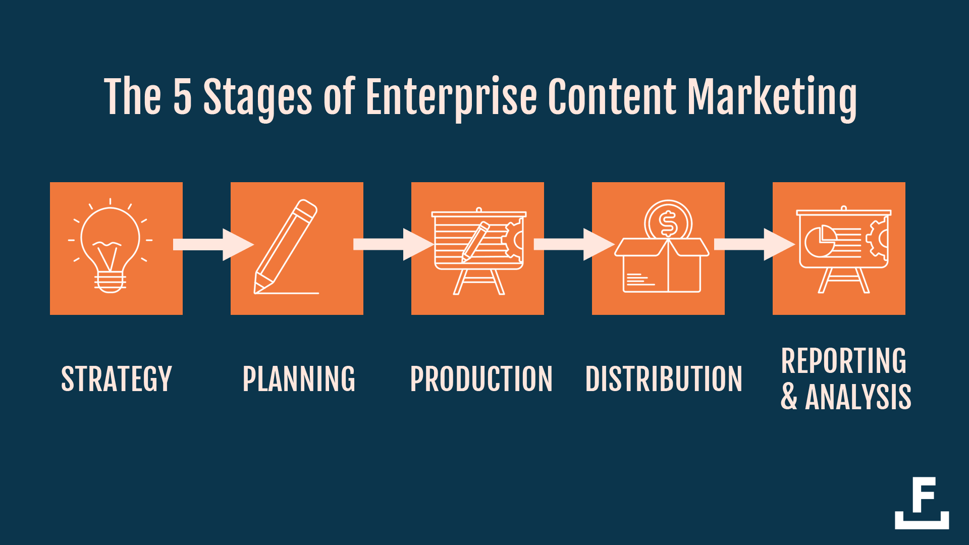 To product content at the enterprise level, you need to go through 5 stages: strategy, planning, production, distribution, and analysis