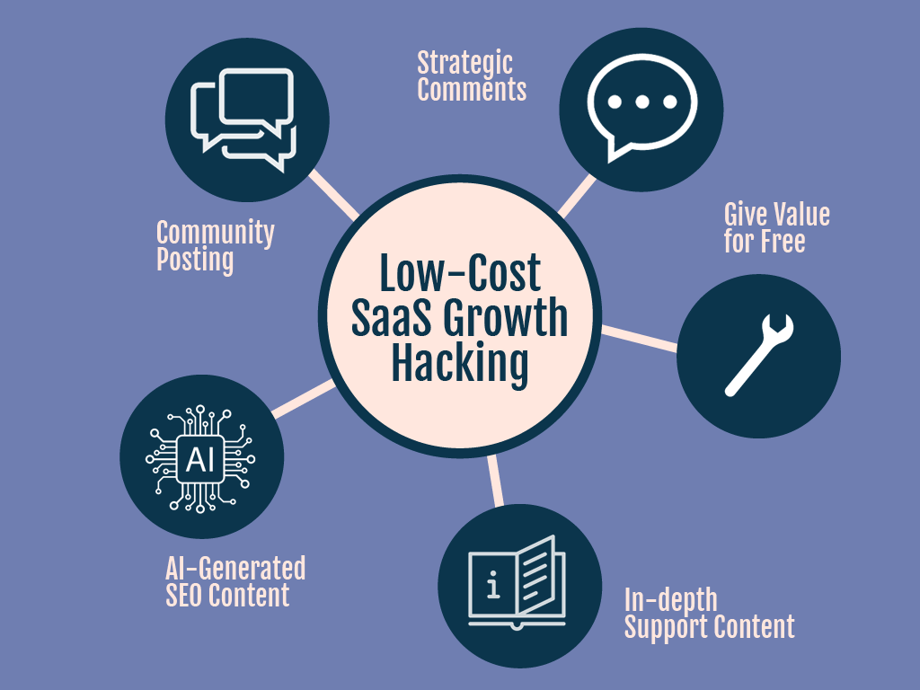 Low-cost SaaS Growth Hacking