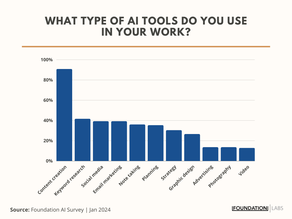 A graph showing the most common AI tools marketers use