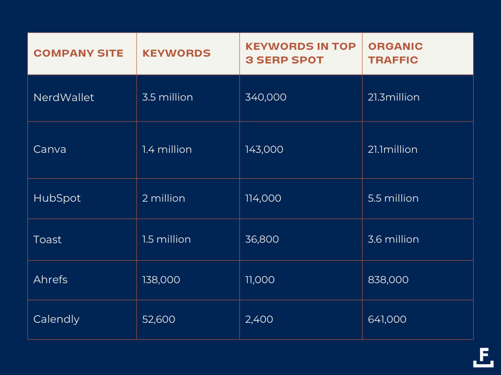 A chart showing the number of total keywords, top 3 keywords, and organic traffic generated by leading SaaS brands