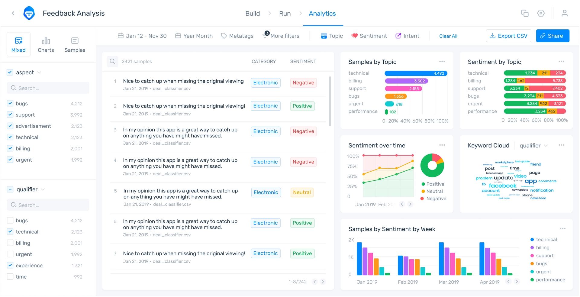 A screenshot of MonkeyLearn's feedback analysis dashboard