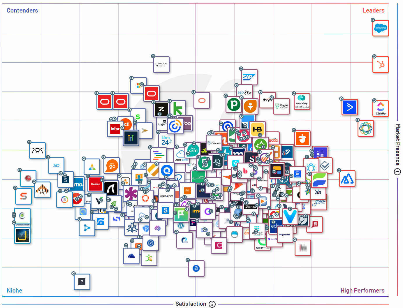 G2 grid showing the leading companies in the CRM space.