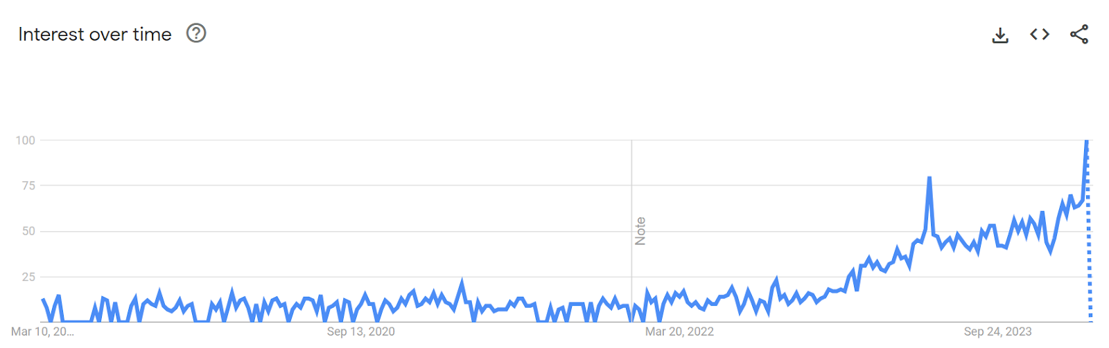 Google Trends data showing the increasing interest in AI CRM over the past 5 years.