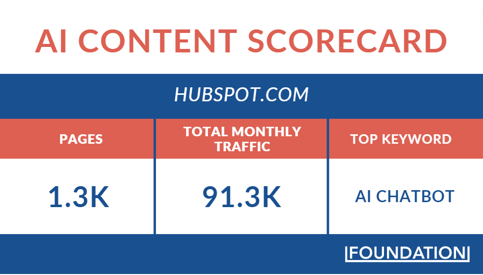A chart showing how many AI related pages HubSpot has (1,311) and the traffic it generates (91k per month).