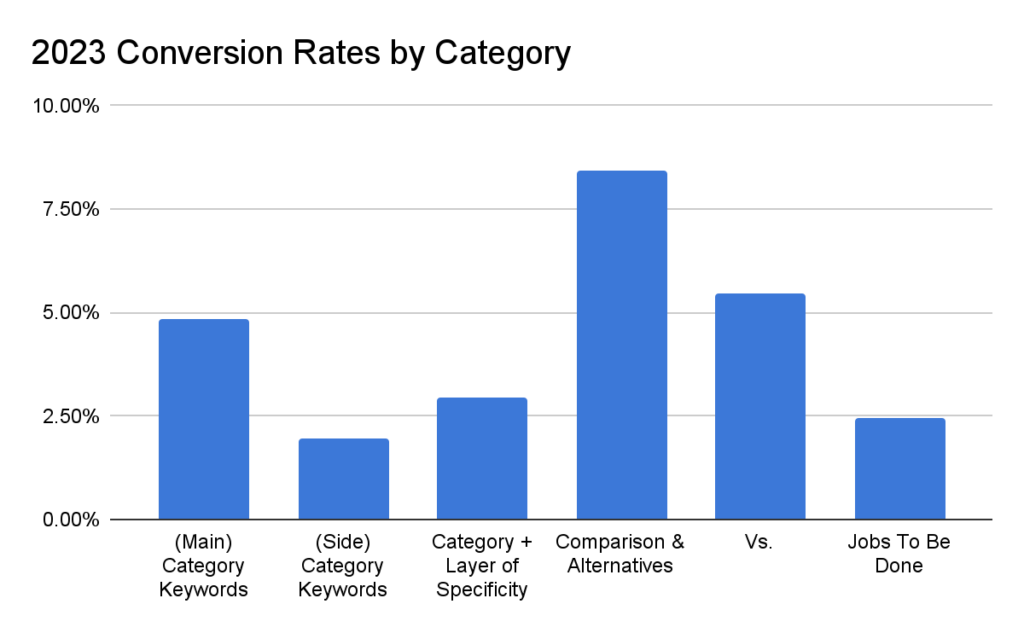 conversion rates by category 2023