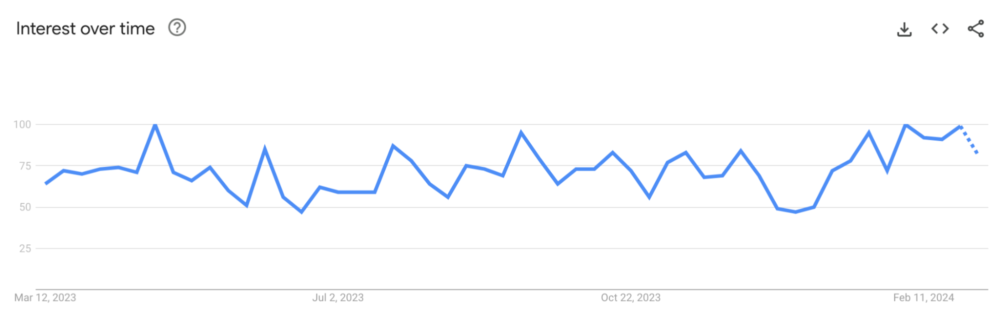 A graph showing the changes in relative search interest for 'Foundation Marketing' over the course of a year