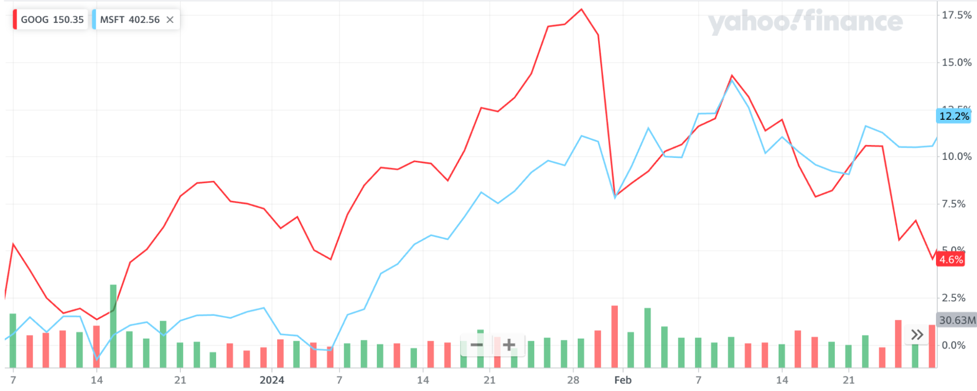 A graph showing Google's stock's rise and fall