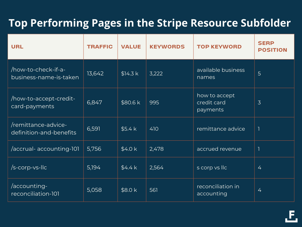 Graphic showing Stripe's top performing pages in resource subfolder