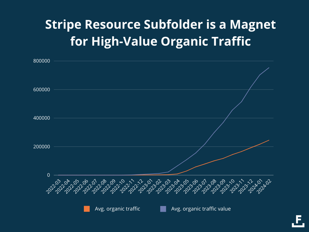 Graph showing the value of Stripe's resource subfolder