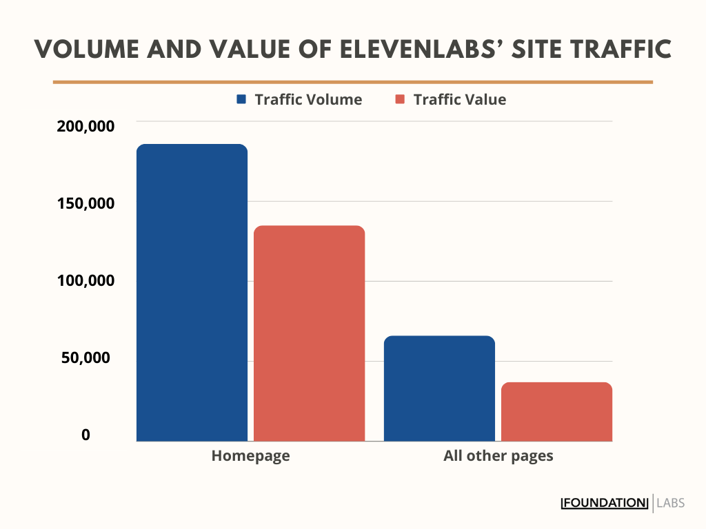 Elevenlabs' volume and value of site traffic