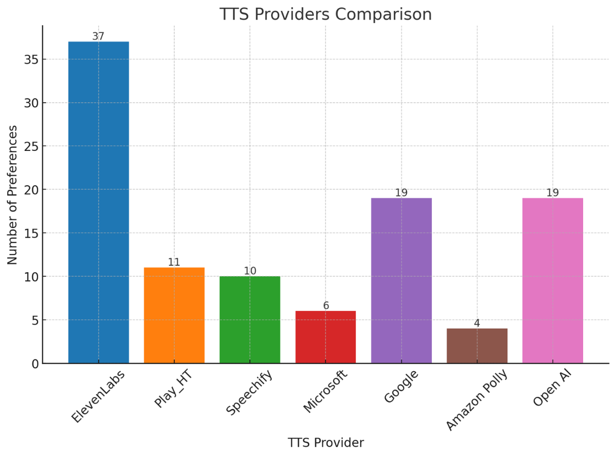 A graph comparing ElevenLabs and other TTS providers