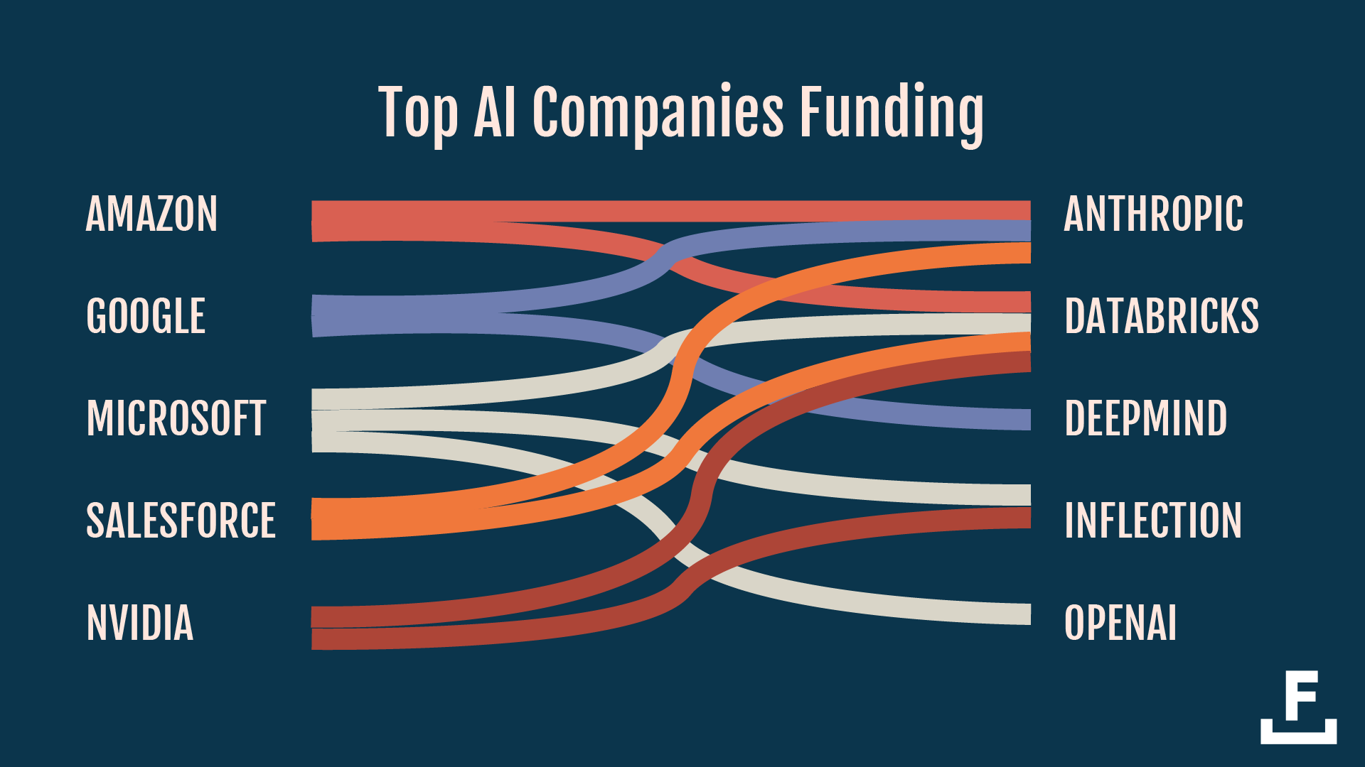 A chart showing the funding sources of the top 5 AI companies