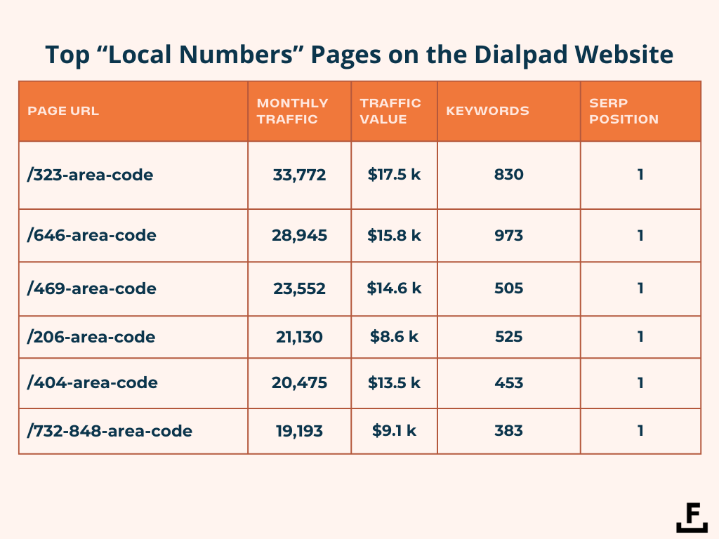 Top “Local Numbers” Pages on the Dialpad Website