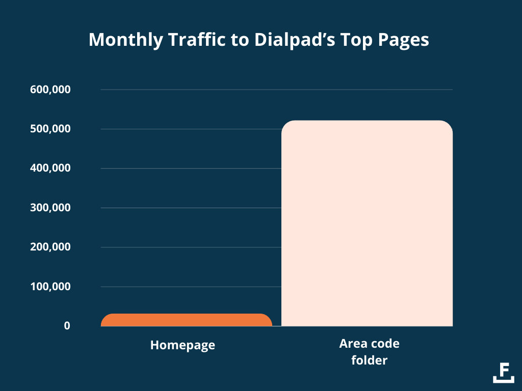 Graph showing the monthly traffic to Dialpad's homepage vs area code folder