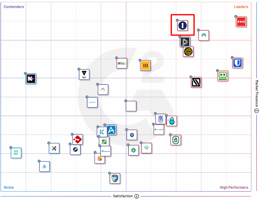 Top password manager companies according to G2