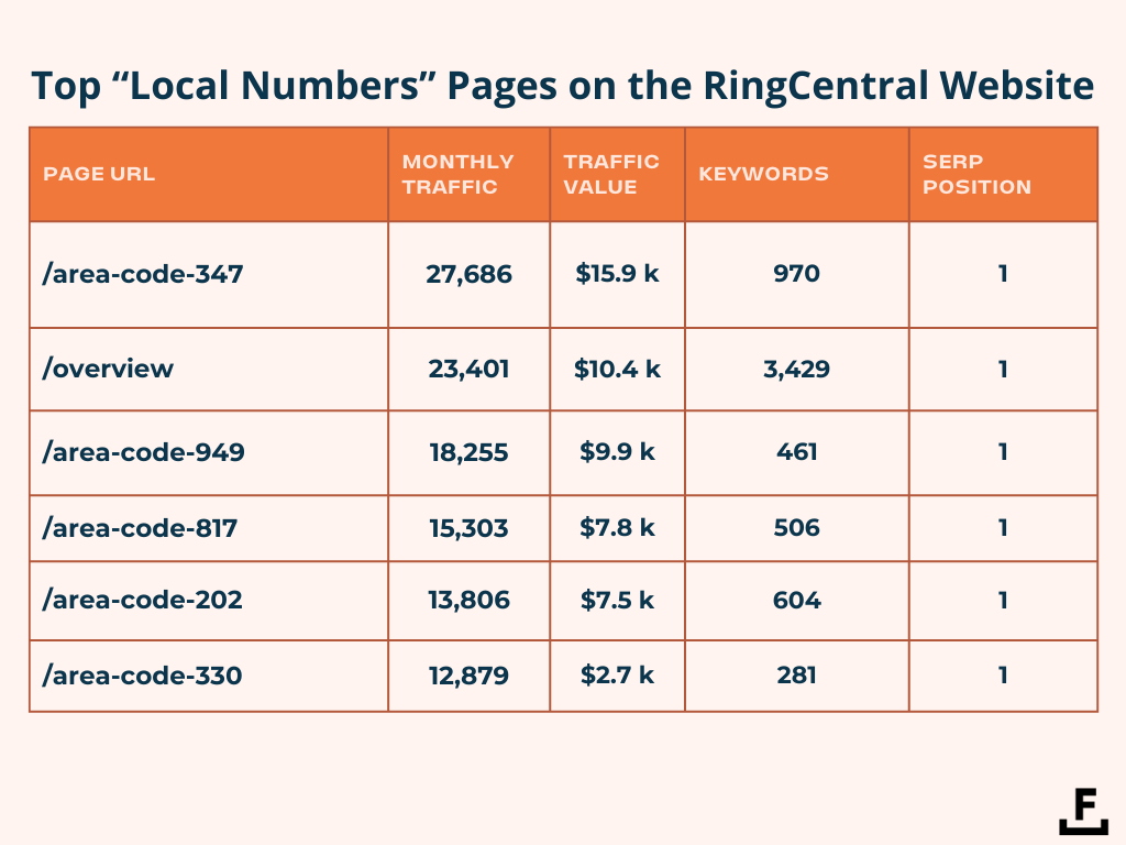 Graph showing RingCentral's top local number pages