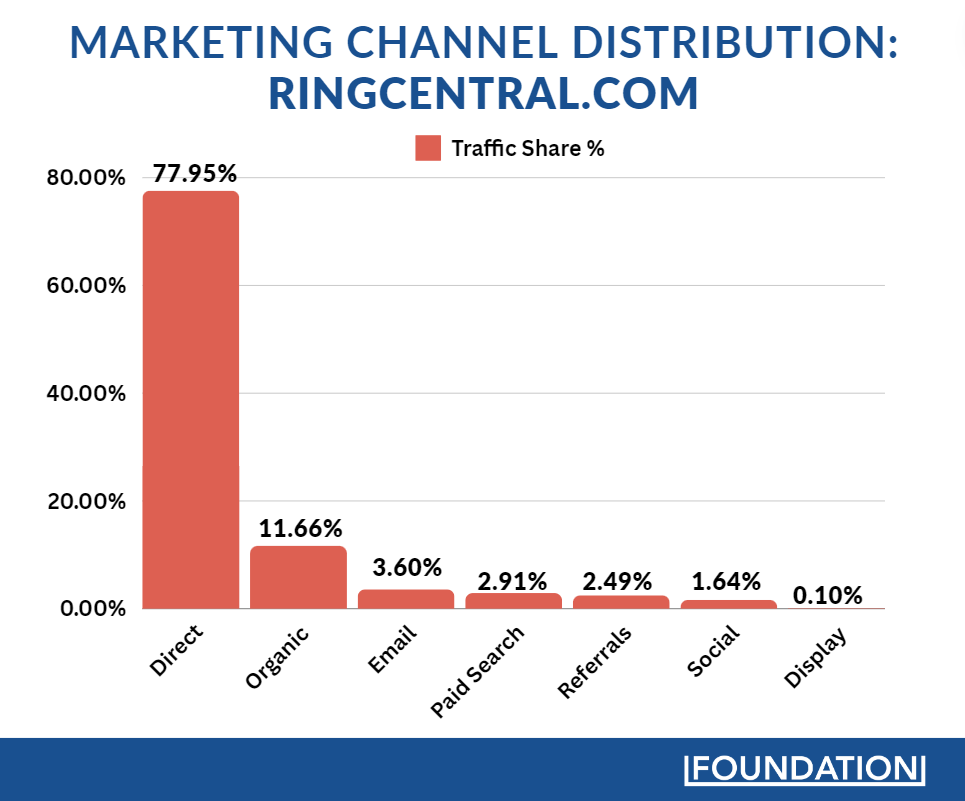 RingCentral marketing channel chart.