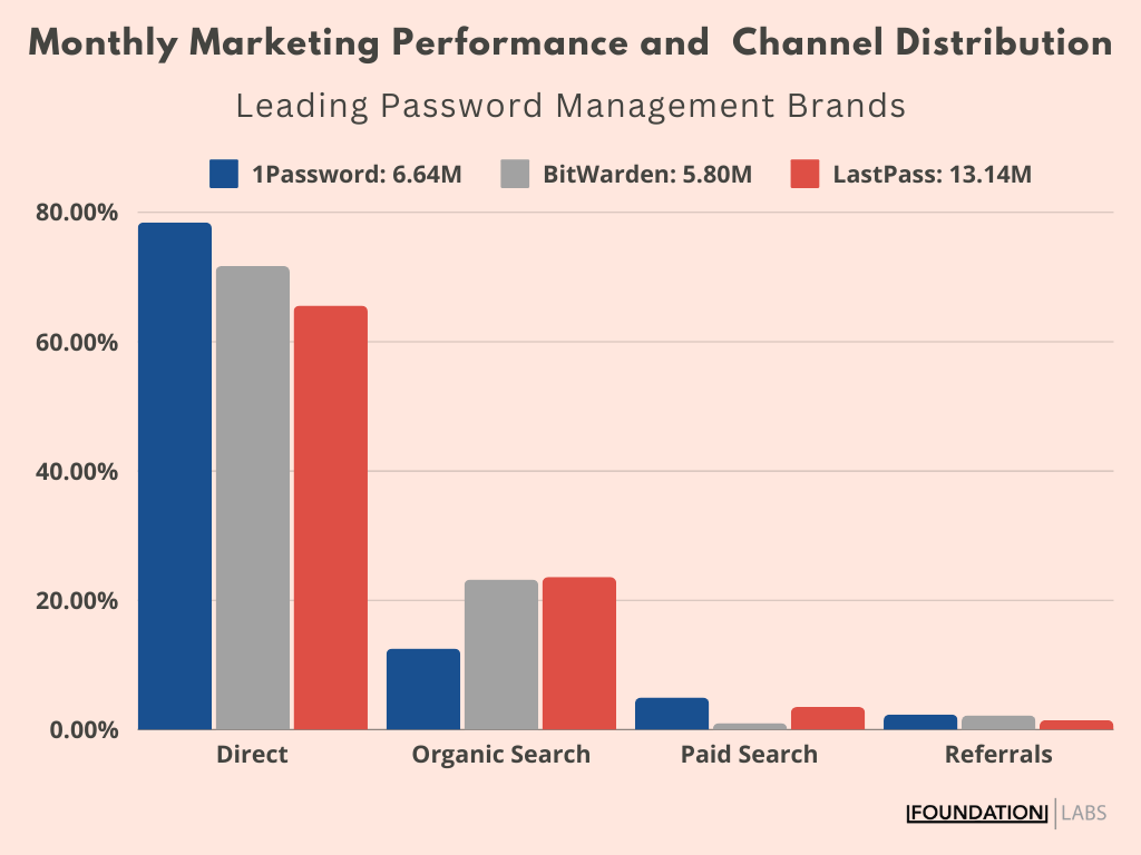 password management brand marketing performance