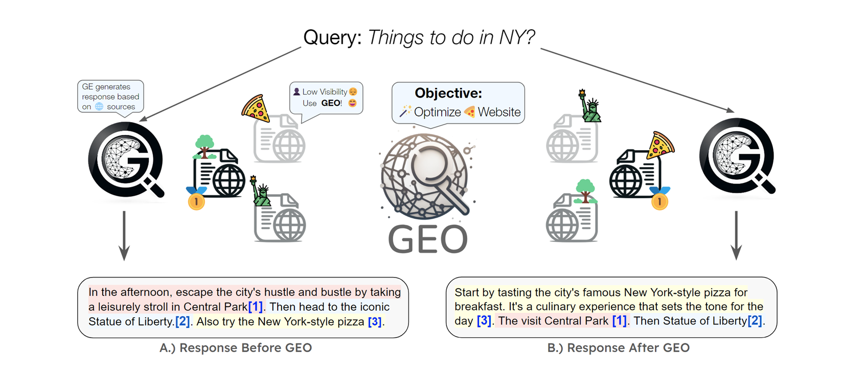Outline of the GEO process for a specific query
