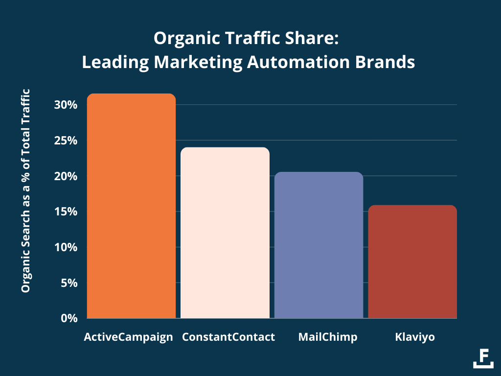 Organic traffic share marketing automation brands