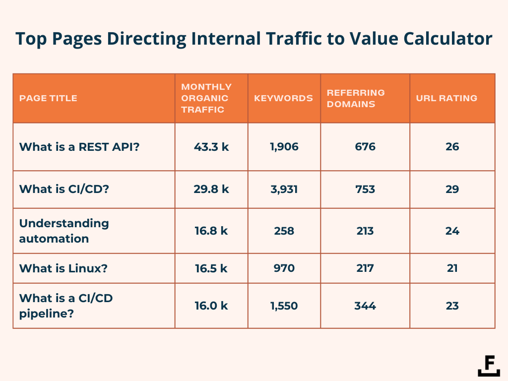 Traffic to Red Hat's top pages