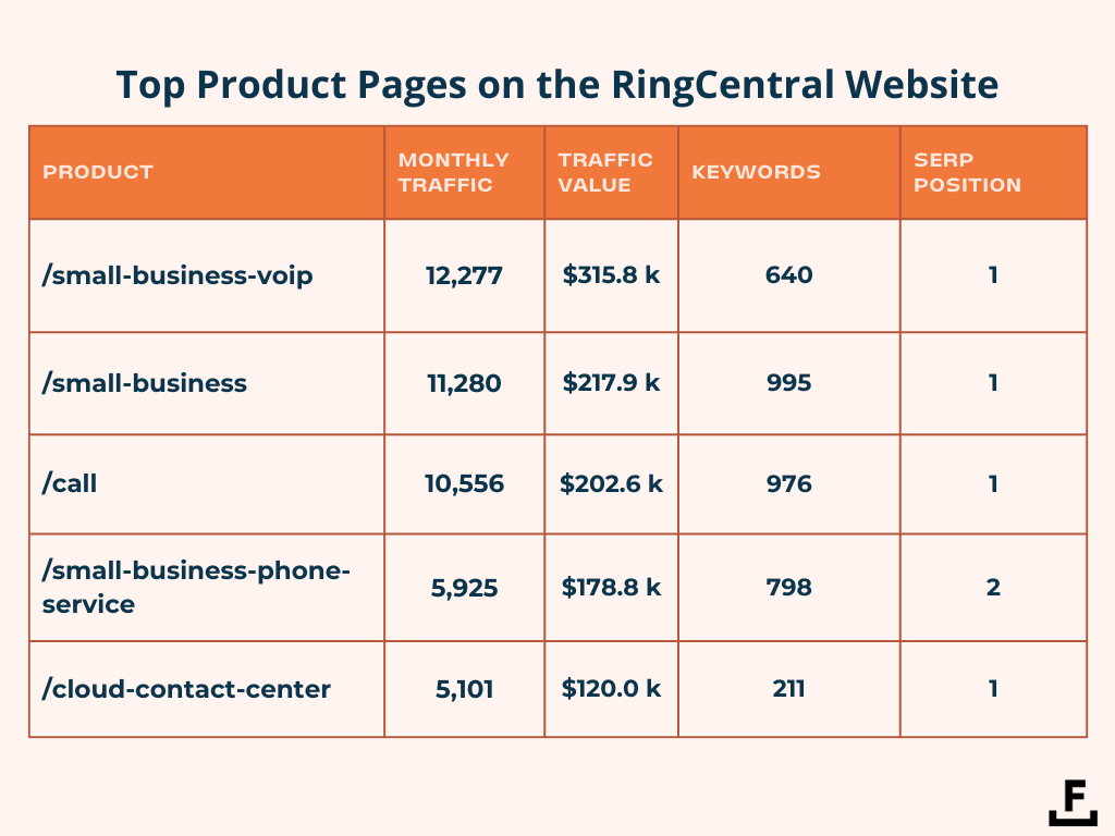 RingCentral product page traffic value.