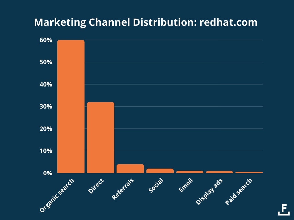 Graph of Red Hat's marketing channel distribution