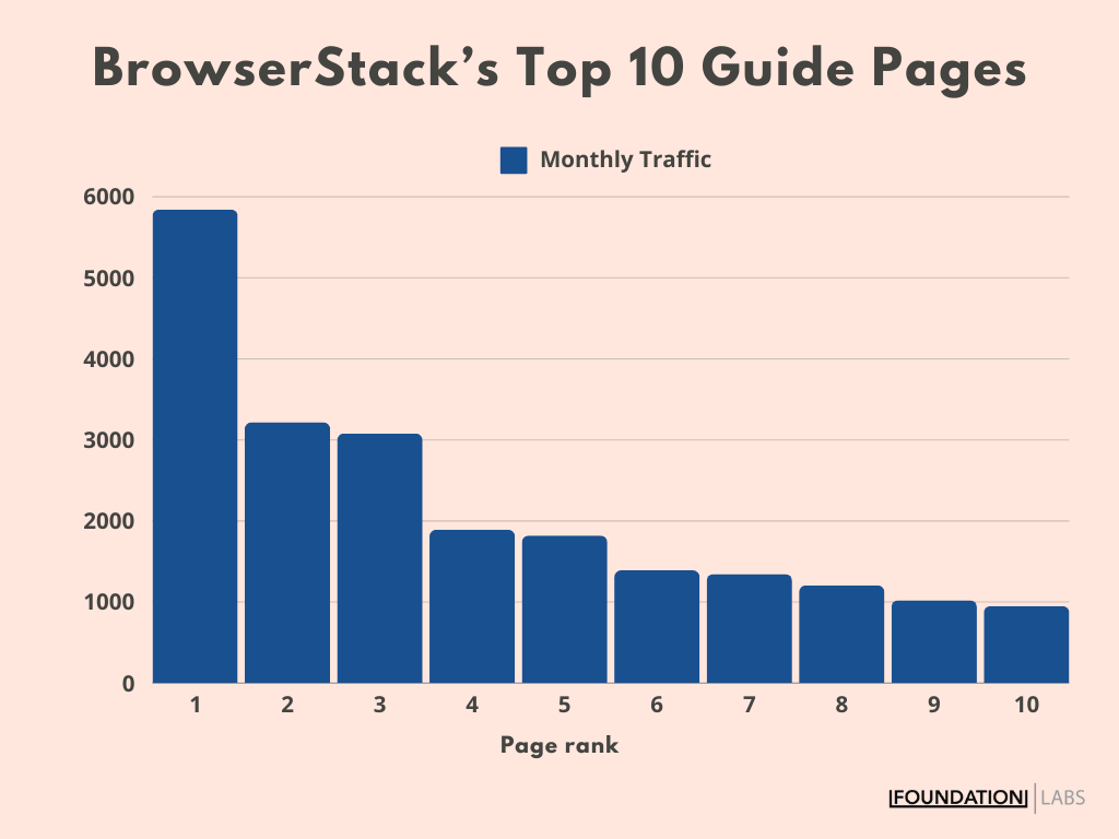 Graph of BrowserStack’s top guide pages