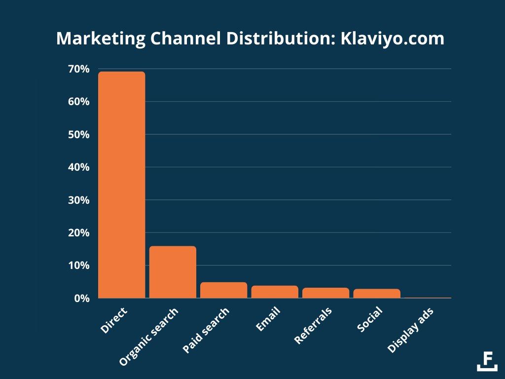 Klaviyo's brand-led marketing channel distribution