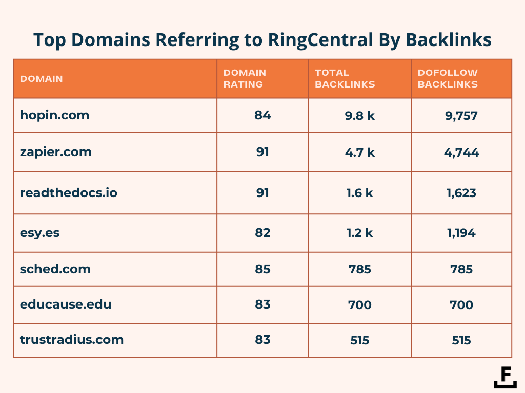 Top referring domains to RingCentral