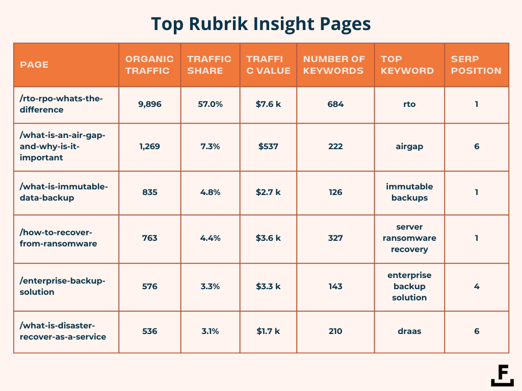 Organic traffic data for Rubrik Insights pages
