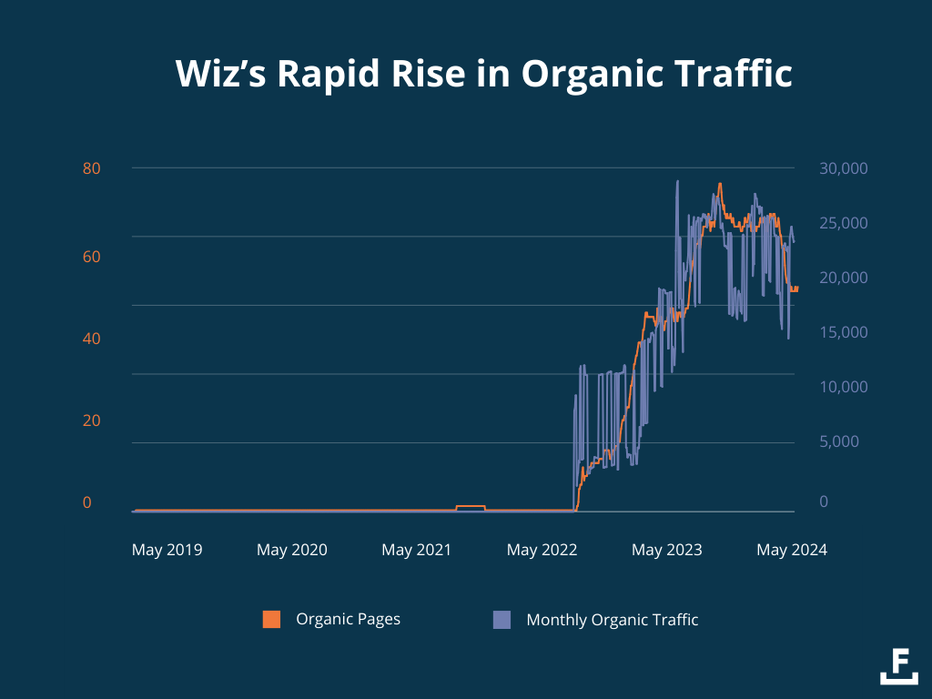 Wiz's rapid rise in organic traffic